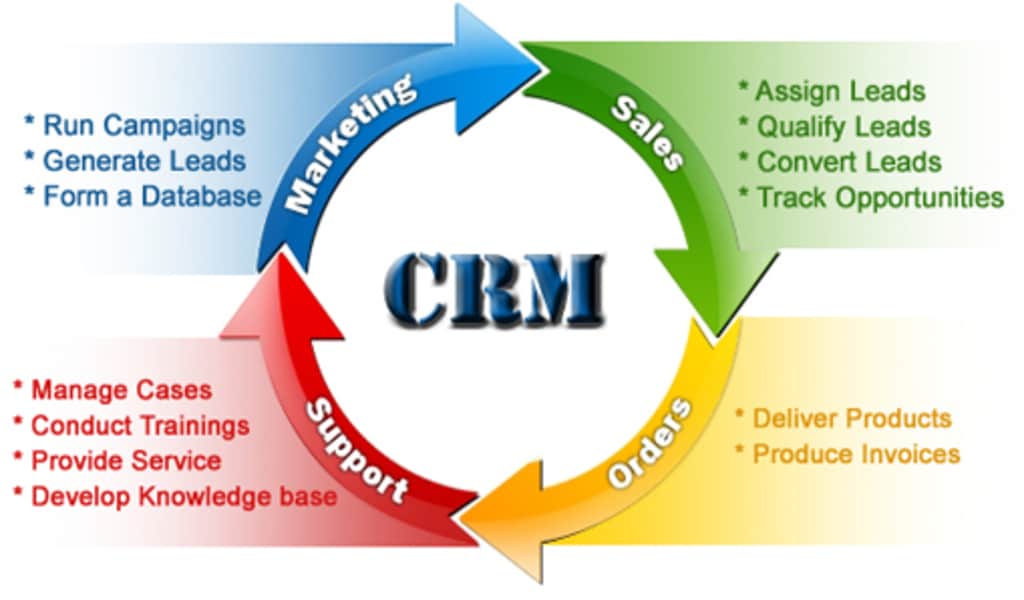 Importance of selecting the right company to install a CRM system